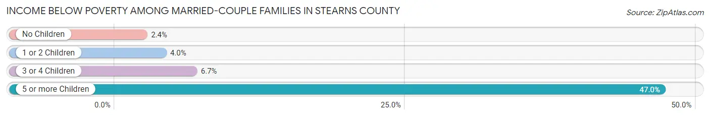 Income Below Poverty Among Married-Couple Families in Stearns County