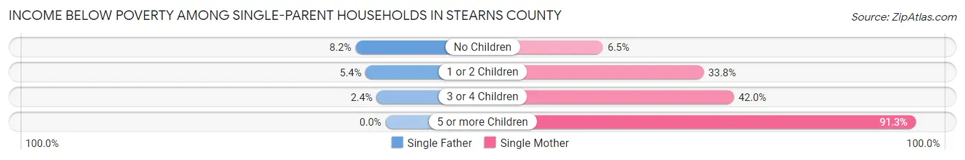 Income Below Poverty Among Single-Parent Households in Stearns County