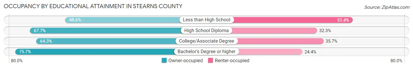 Occupancy by Educational Attainment in Stearns County