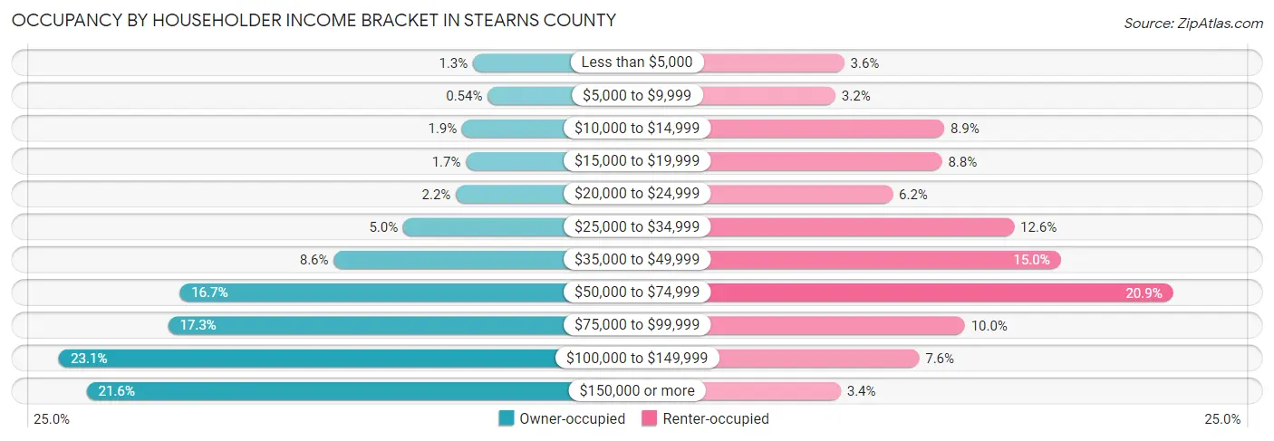 Occupancy by Householder Income Bracket in Stearns County