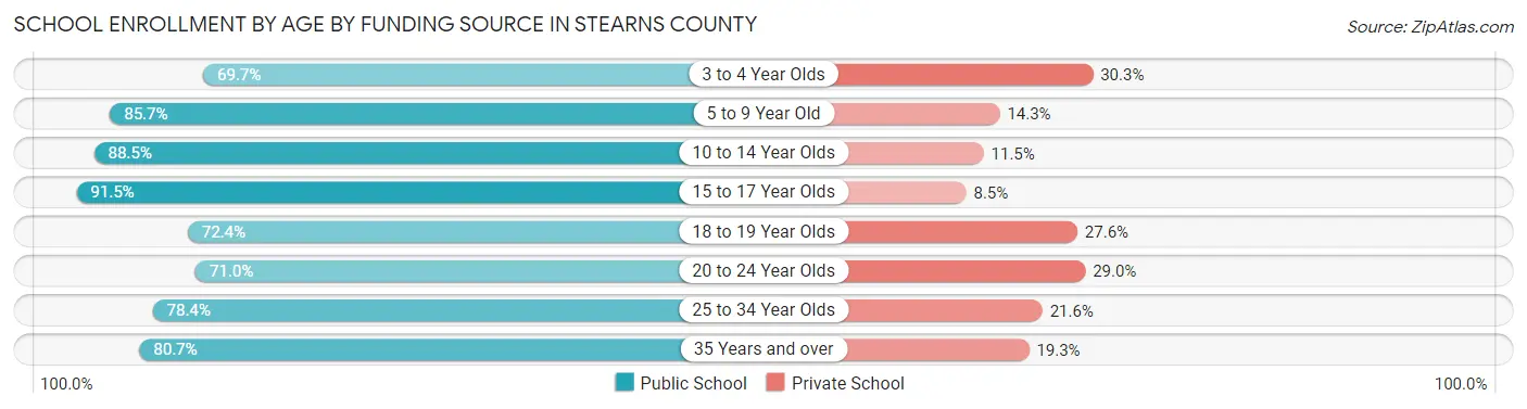 School Enrollment by Age by Funding Source in Stearns County