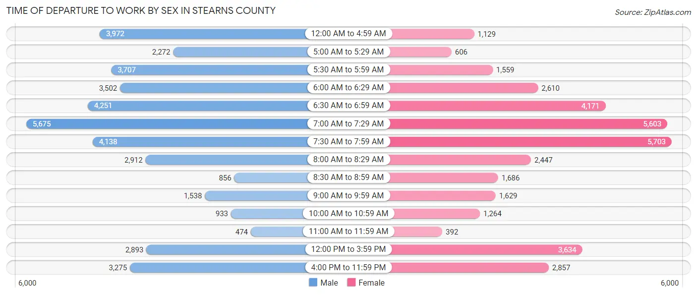 Time of Departure to Work by Sex in Stearns County