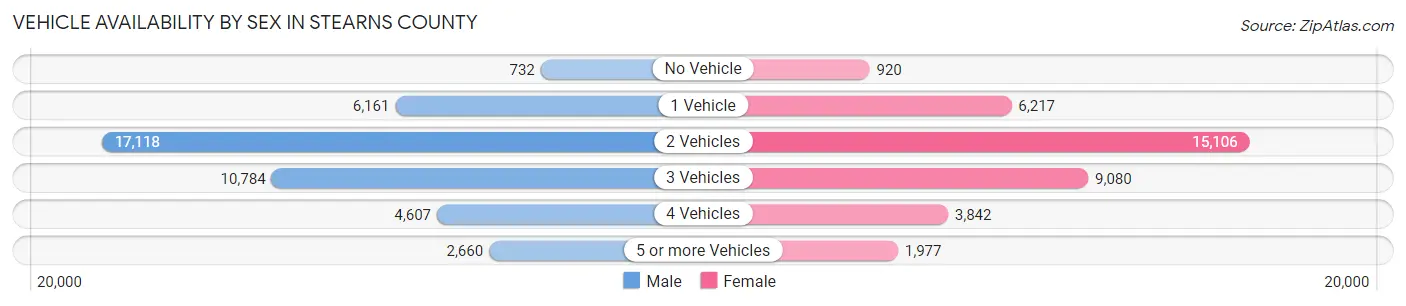 Vehicle Availability by Sex in Stearns County