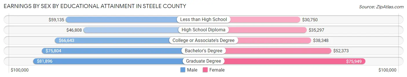 Earnings by Sex by Educational Attainment in Steele County