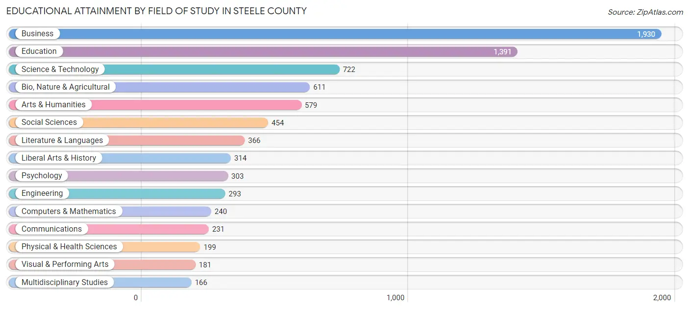 Educational Attainment by Field of Study in Steele County