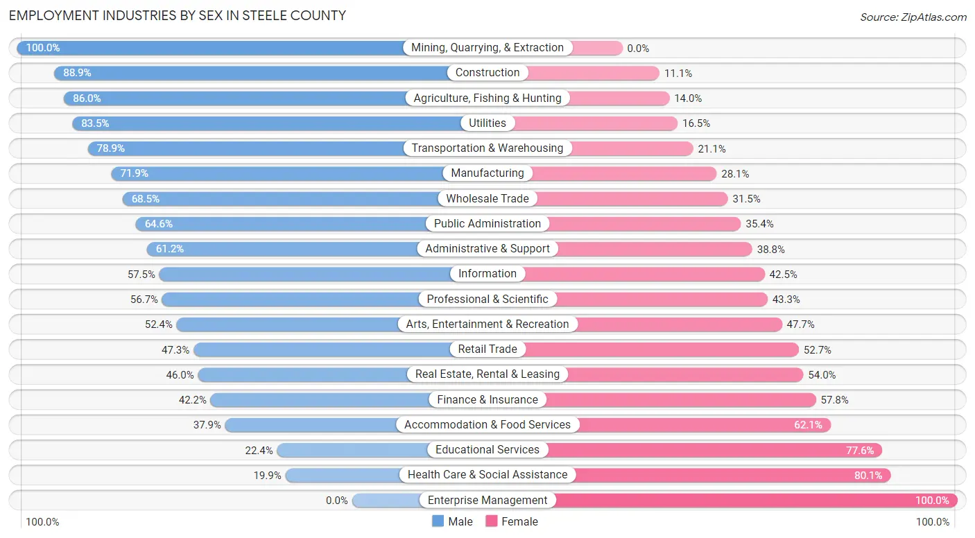 Employment Industries by Sex in Steele County