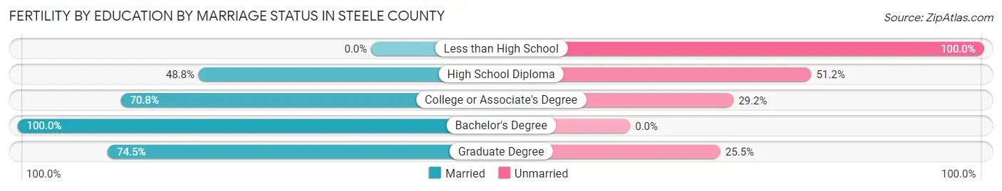 Female Fertility by Education by Marriage Status in Steele County