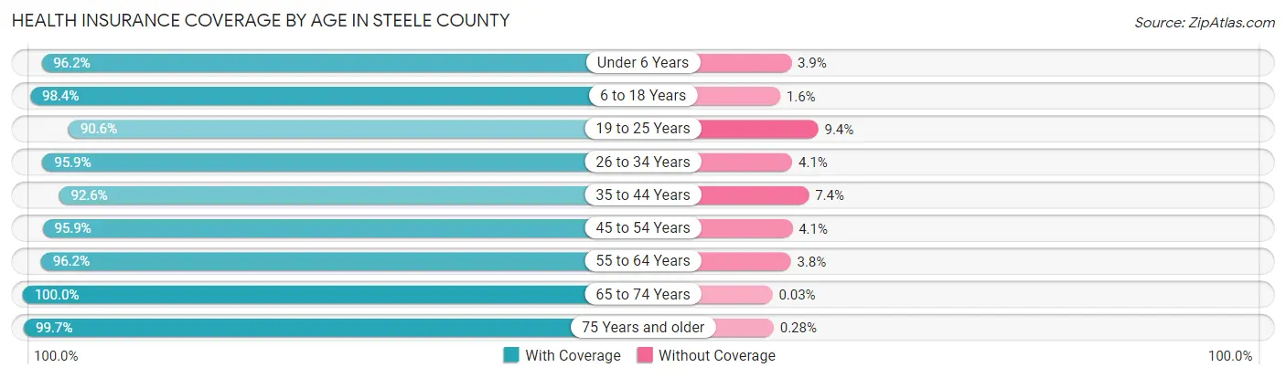 Health Insurance Coverage by Age in Steele County