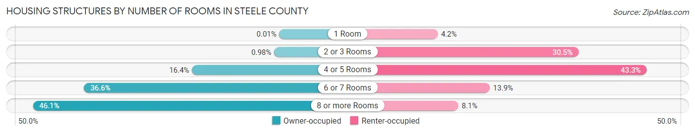 Housing Structures by Number of Rooms in Steele County