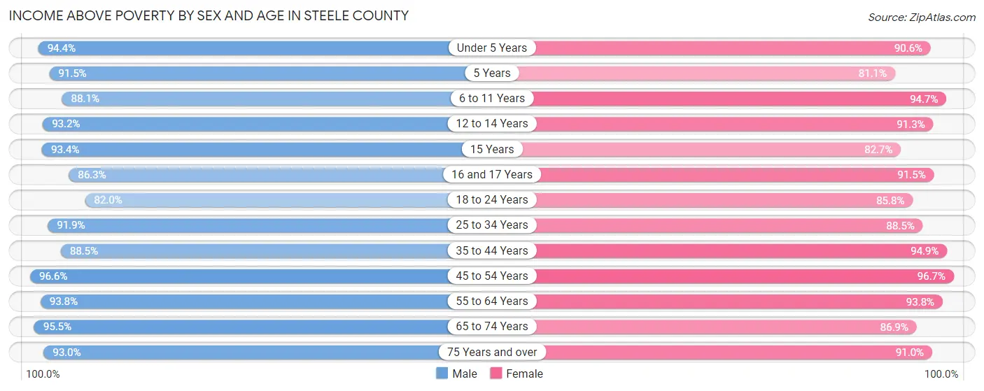 Income Above Poverty by Sex and Age in Steele County