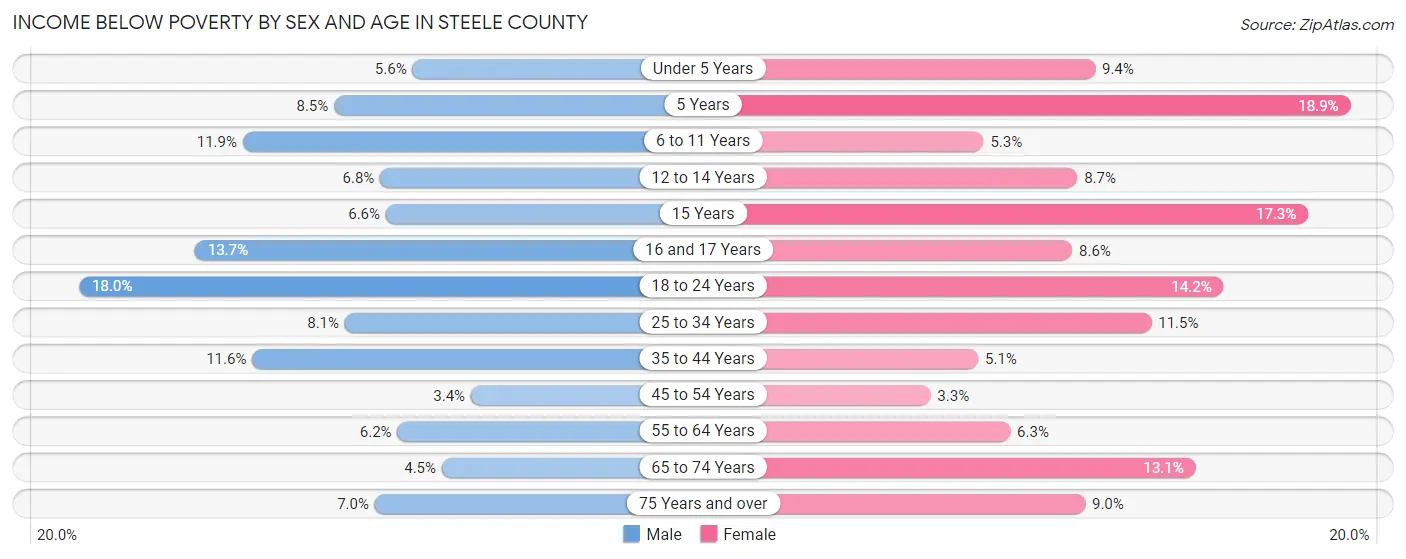 Income Below Poverty by Sex and Age in Steele County