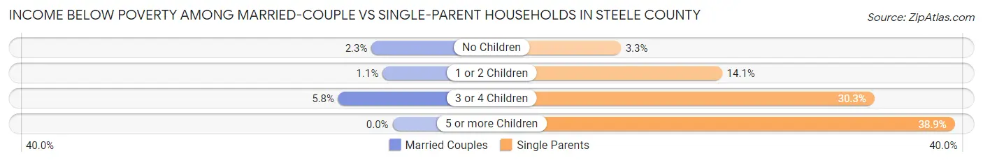 Income Below Poverty Among Married-Couple vs Single-Parent Households in Steele County