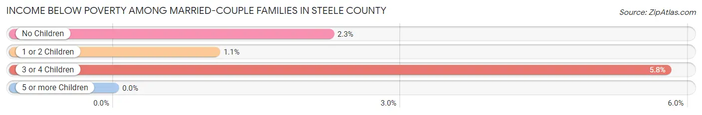 Income Below Poverty Among Married-Couple Families in Steele County