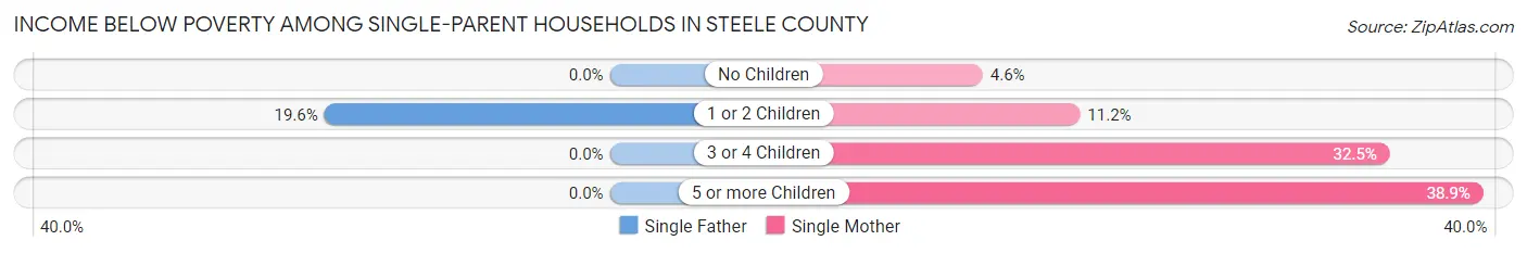 Income Below Poverty Among Single-Parent Households in Steele County
