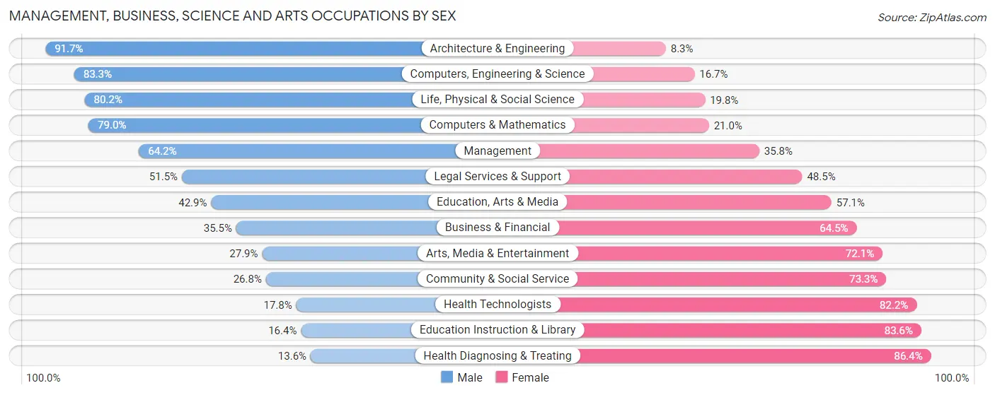 Management, Business, Science and Arts Occupations by Sex in Steele County