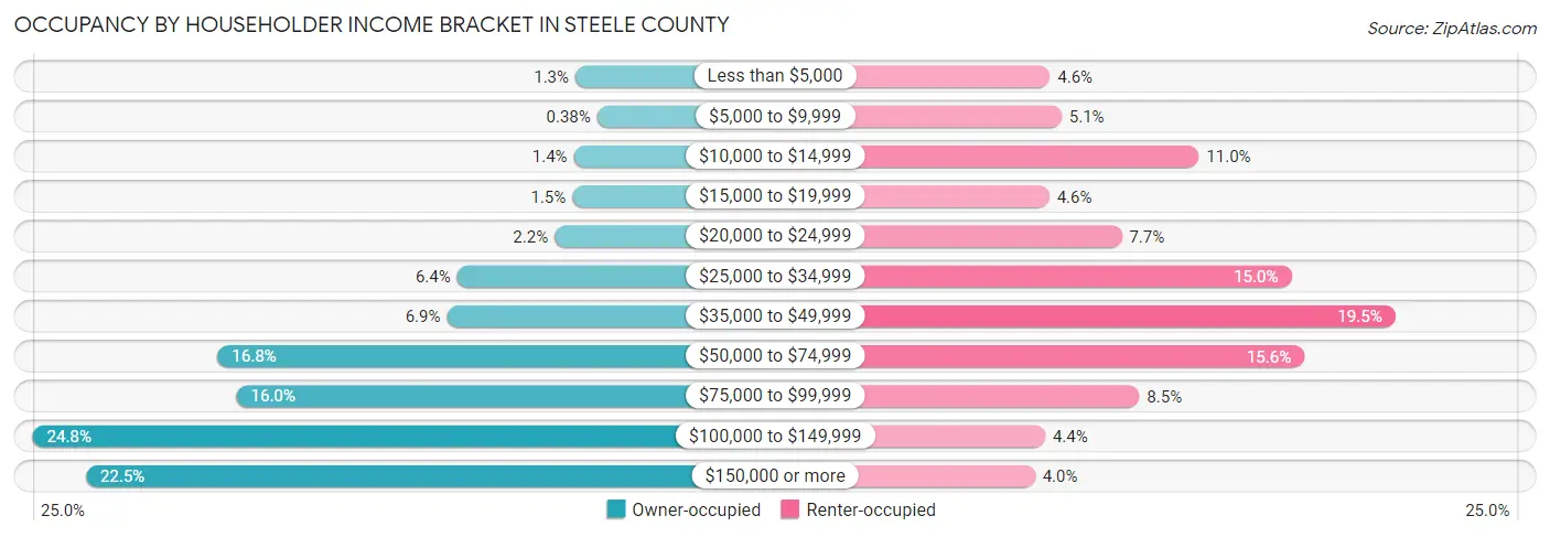 Occupancy by Householder Income Bracket in Steele County