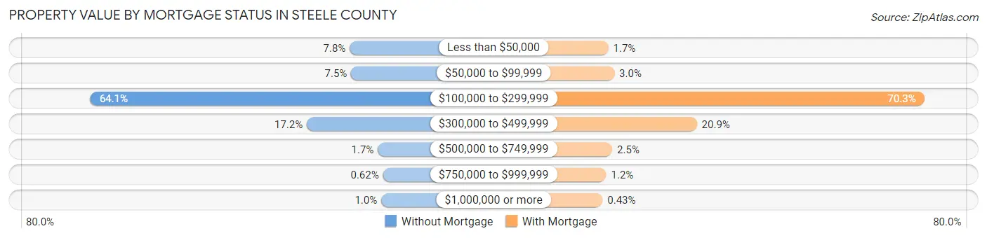 Property Value by Mortgage Status in Steele County