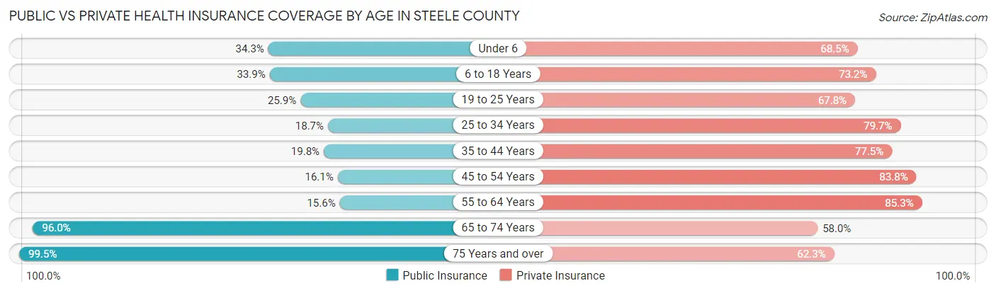 Public vs Private Health Insurance Coverage by Age in Steele County