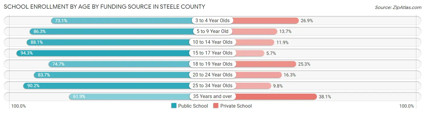 School Enrollment by Age by Funding Source in Steele County