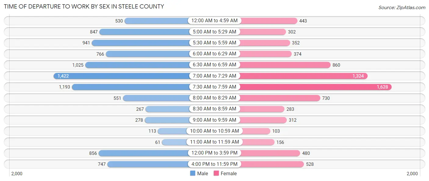 Time of Departure to Work by Sex in Steele County