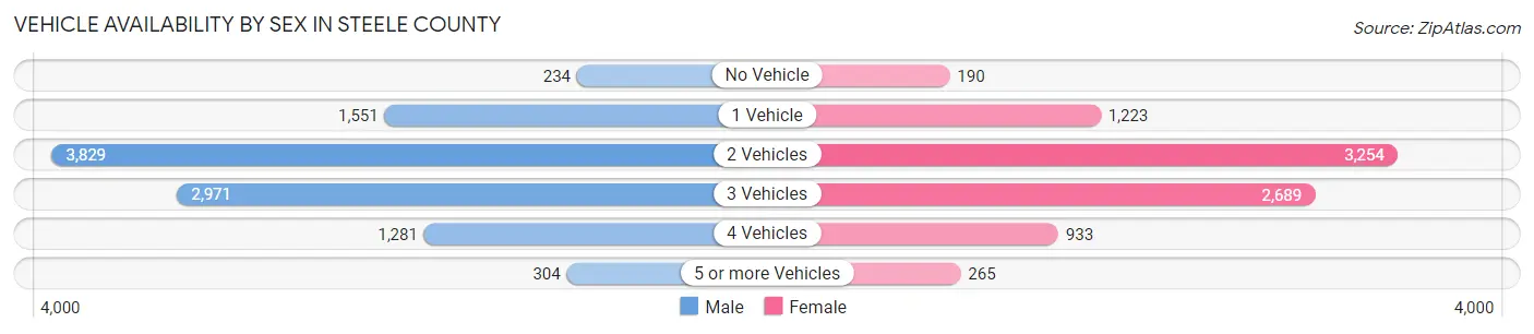 Vehicle Availability by Sex in Steele County