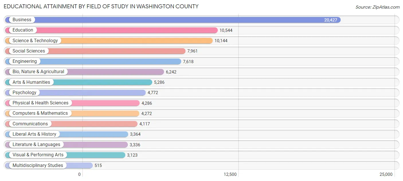 Educational Attainment by Field of Study in Washington County