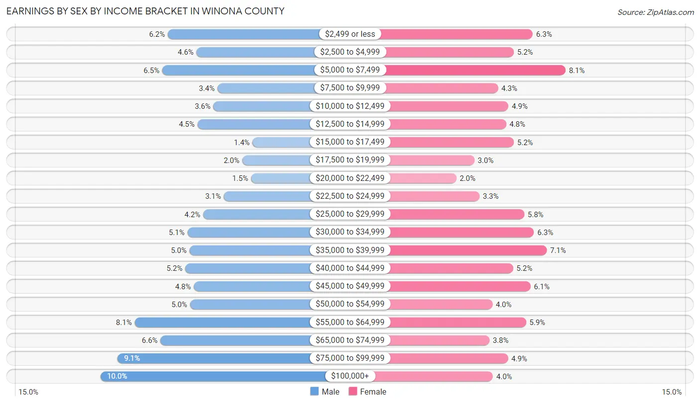 Earnings by Sex by Income Bracket in Winona County