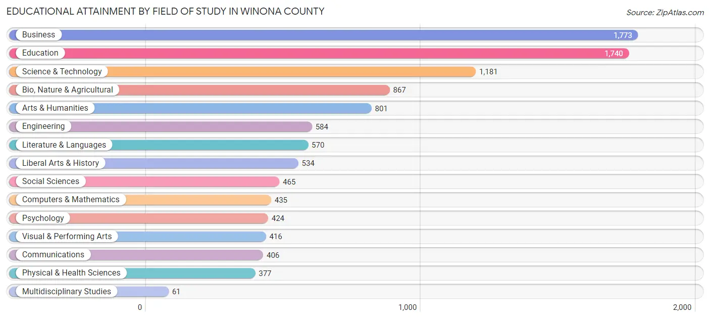 Educational Attainment by Field of Study in Winona County