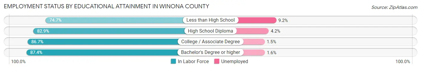 Employment Status by Educational Attainment in Winona County