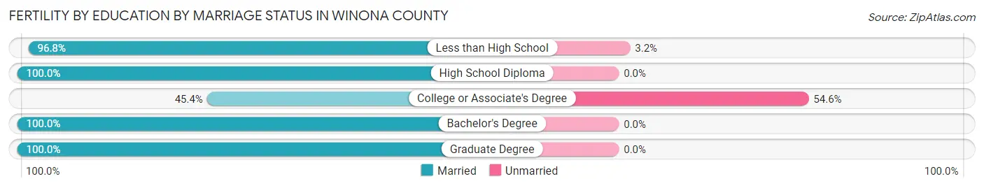 Female Fertility by Education by Marriage Status in Winona County
