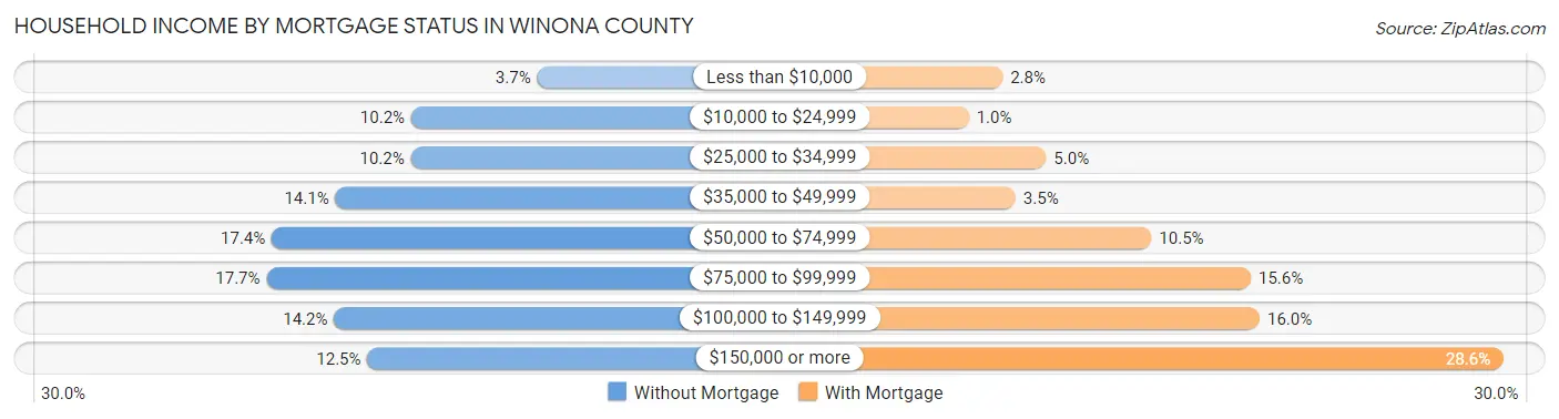 Household Income by Mortgage Status in Winona County