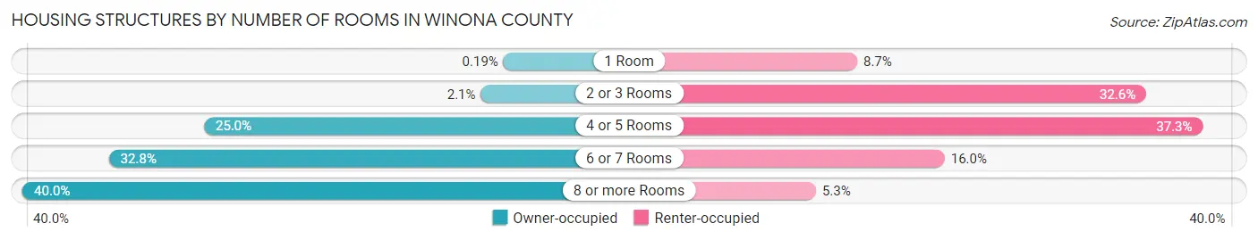 Housing Structures by Number of Rooms in Winona County