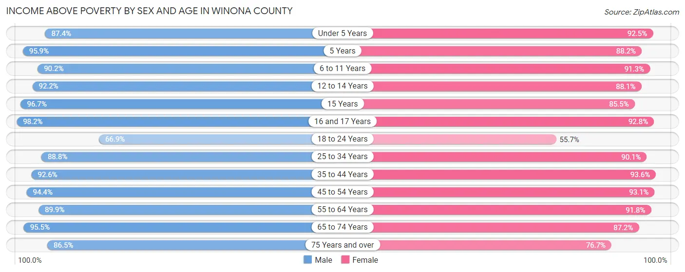 Income Above Poverty by Sex and Age in Winona County