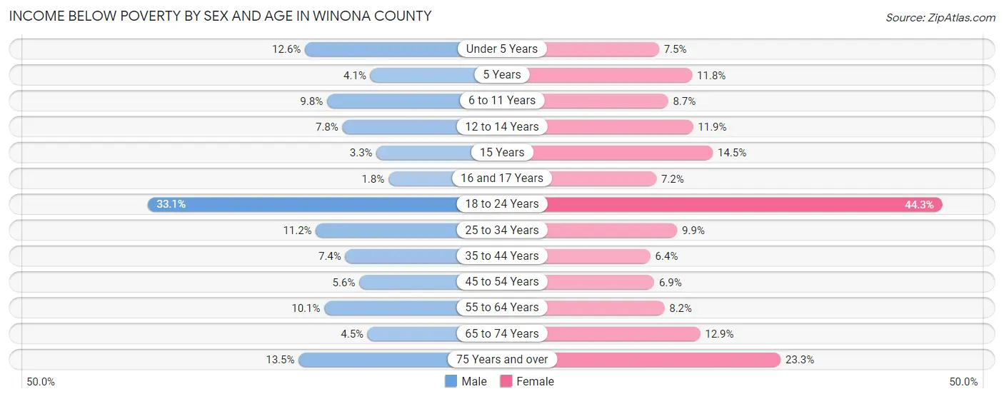 Income Below Poverty by Sex and Age in Winona County