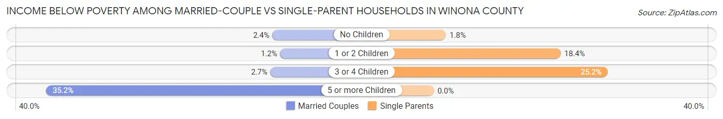 Income Below Poverty Among Married-Couple vs Single-Parent Households in Winona County