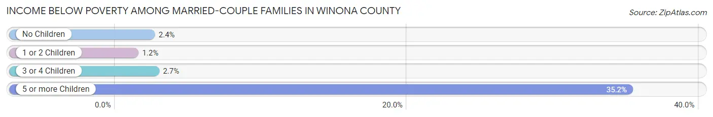 Income Below Poverty Among Married-Couple Families in Winona County