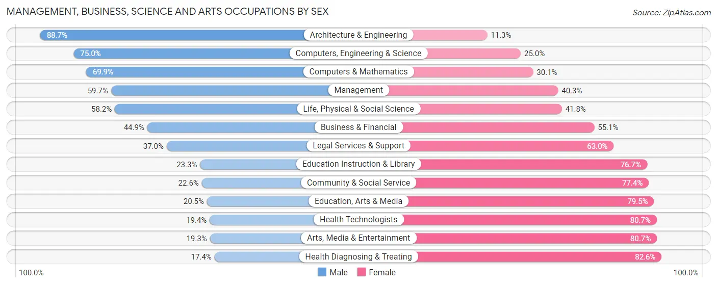 Management, Business, Science and Arts Occupations by Sex in Winona County
