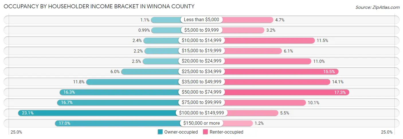 Occupancy by Householder Income Bracket in Winona County