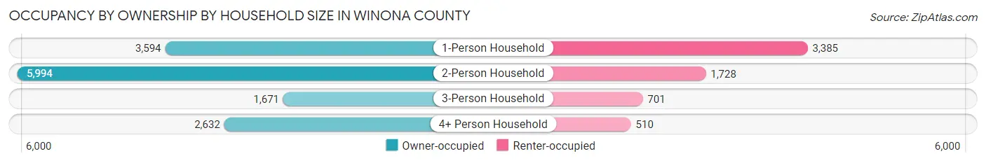 Occupancy by Ownership by Household Size in Winona County