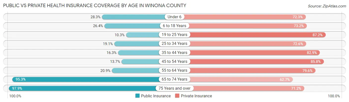 Public vs Private Health Insurance Coverage by Age in Winona County