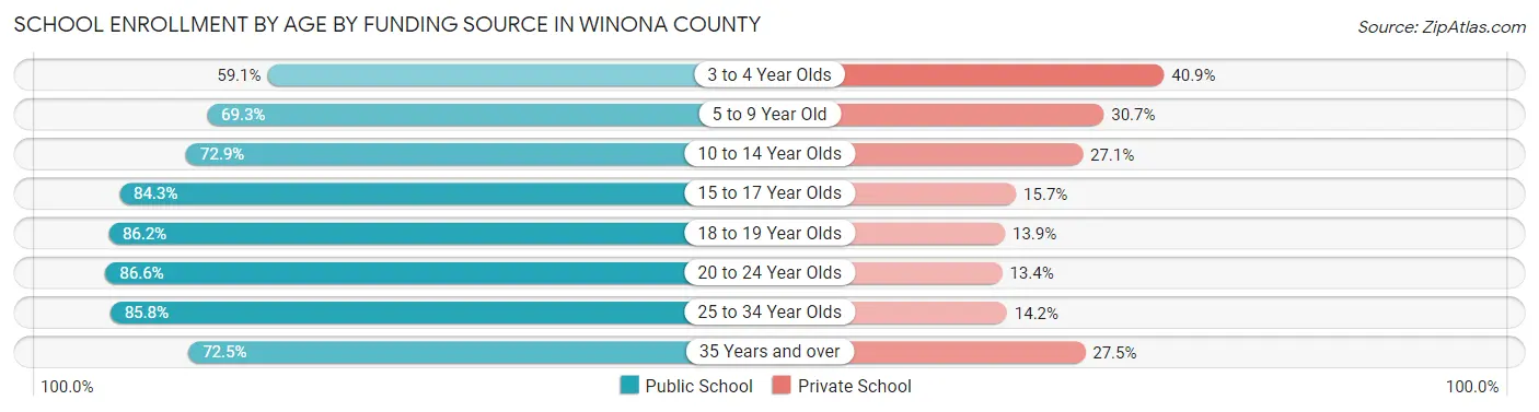 School Enrollment by Age by Funding Source in Winona County