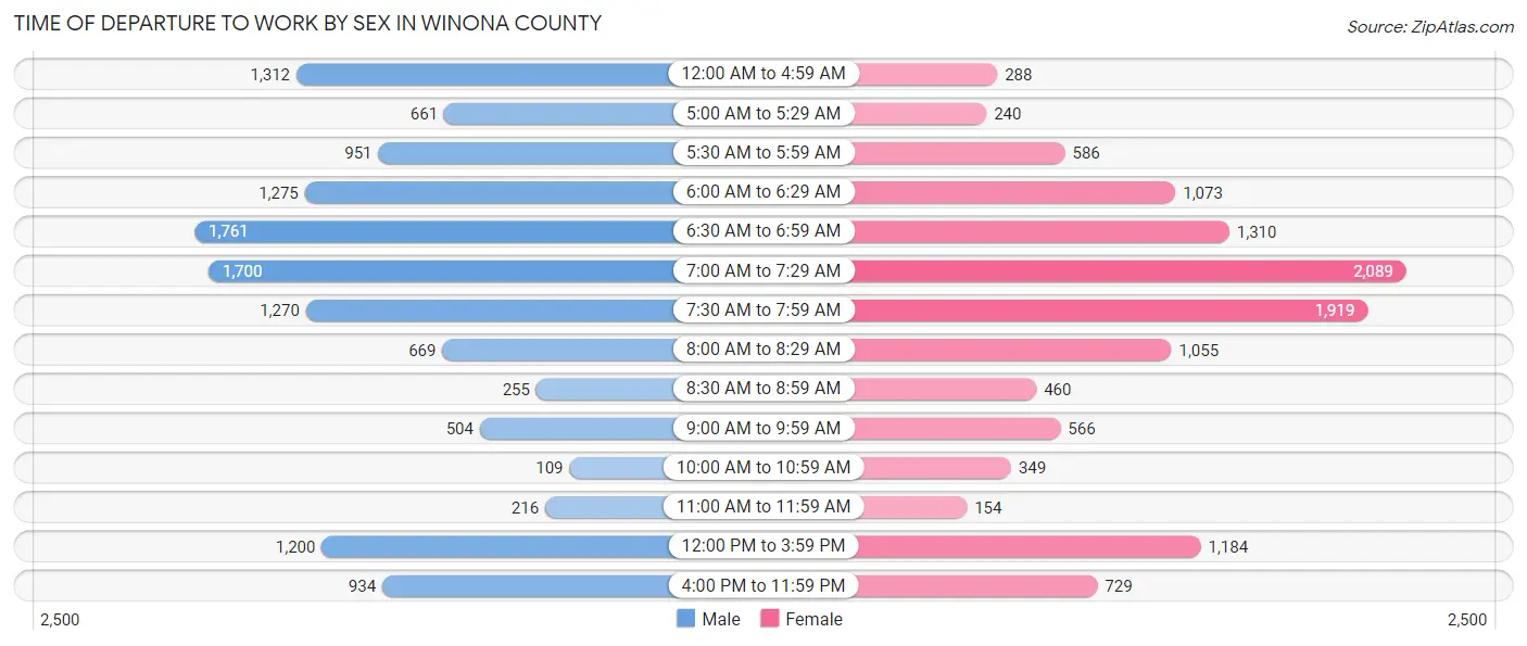 Time of Departure to Work by Sex in Winona County