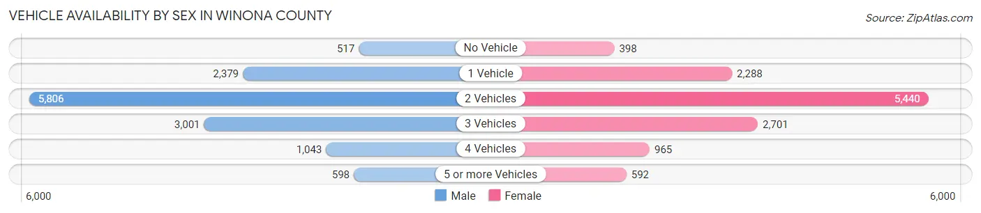 Vehicle Availability by Sex in Winona County