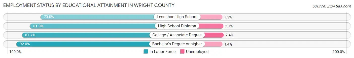 Employment Status by Educational Attainment in Wright County