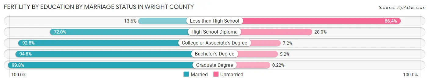 Female Fertility by Education by Marriage Status in Wright County