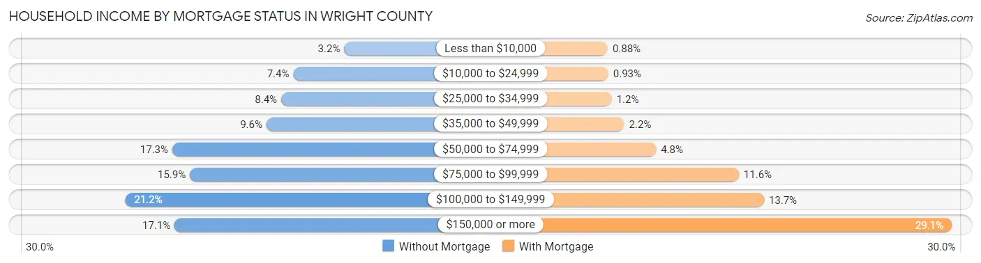 Household Income by Mortgage Status in Wright County