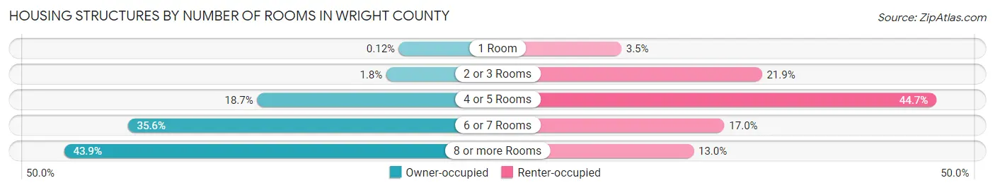 Housing Structures by Number of Rooms in Wright County