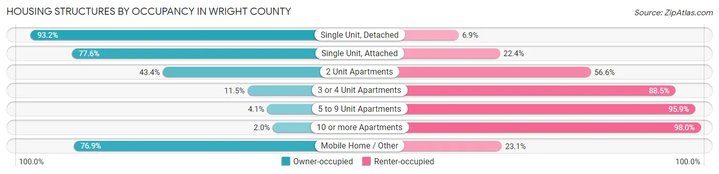 Housing Structures by Occupancy in Wright County