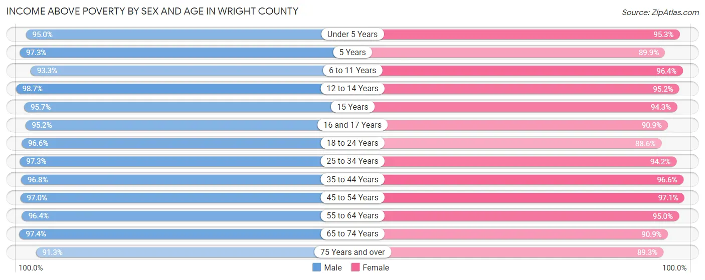 Income Above Poverty by Sex and Age in Wright County