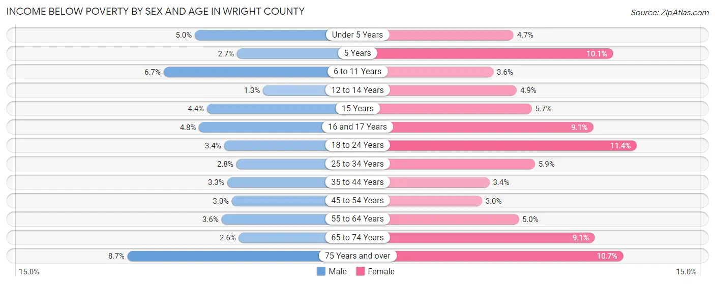 Income Below Poverty by Sex and Age in Wright County